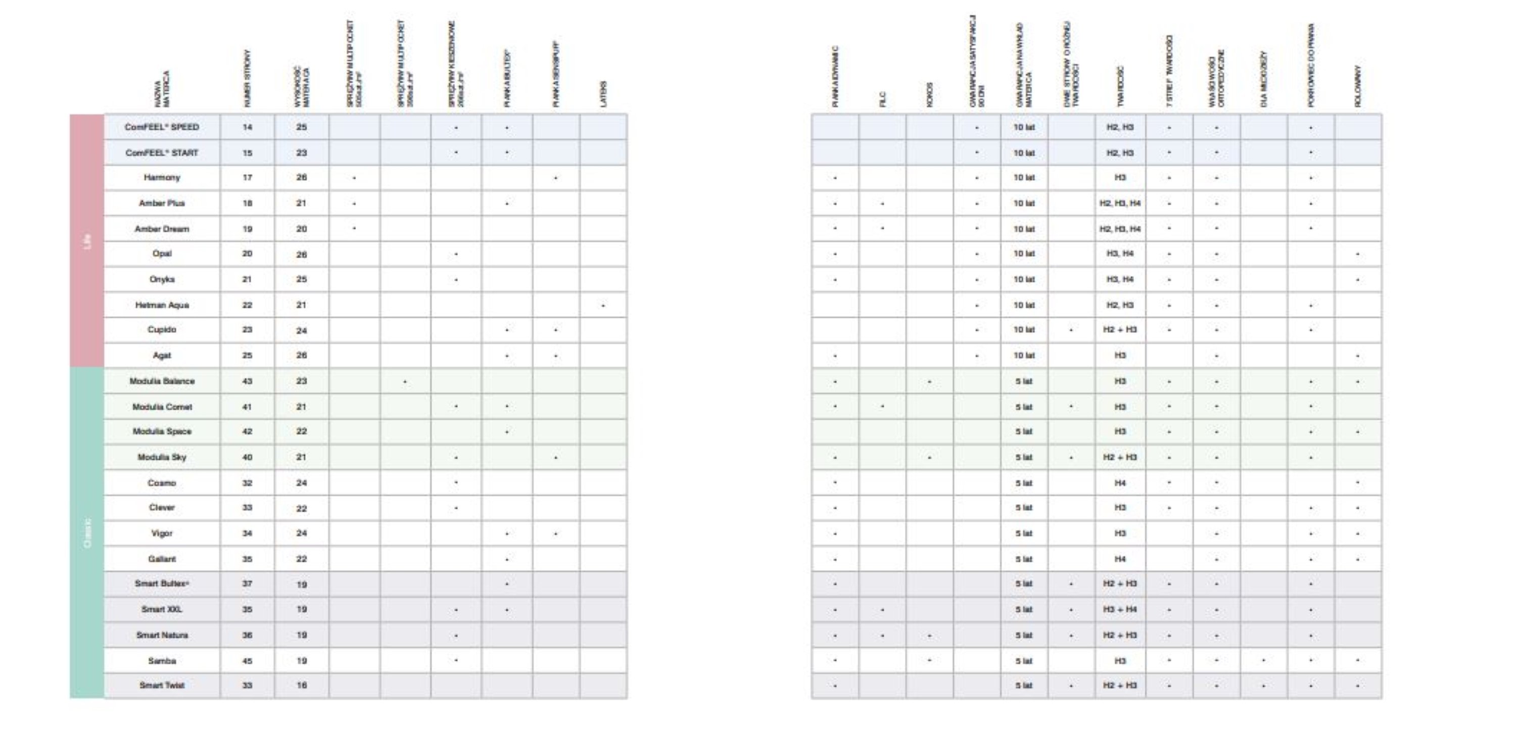 Sembella - Modulia Balance H3 100 X 200